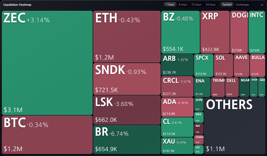 Treemap of liquidations by symbol, sized by volume and coloured by direction