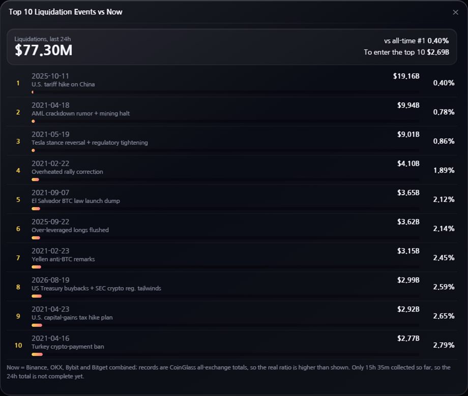 Rolling 24-hour liquidations compared against the ten largest liquidation events on record